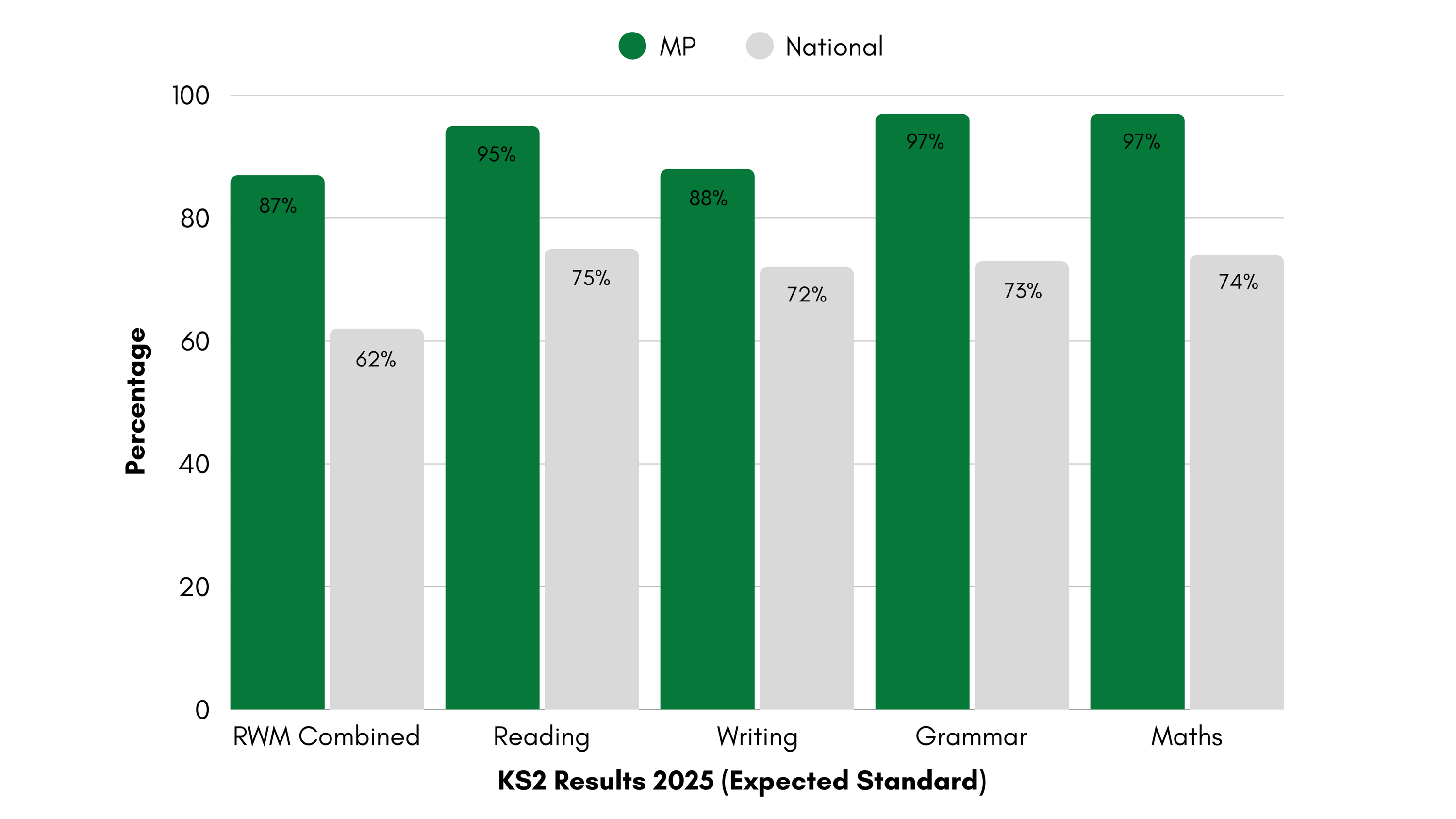 Expected Standard MP